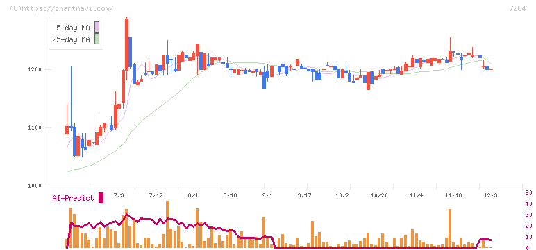 盟和産業(7284)の日足チャート