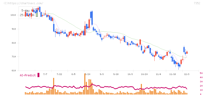 ＴＷＯＳＴＯＮＥ＆Ｓｏｎｓ(7352)の日足チャート