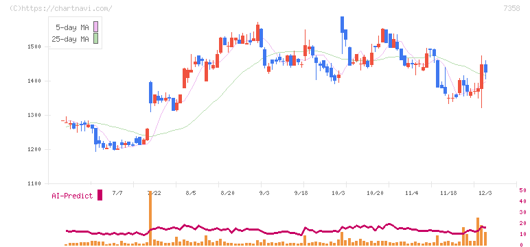 ポピンズ(7358)の日足チャート