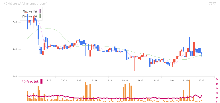 ＤＮホールディングス(7377)の日足チャート