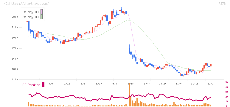 アシロ(7378)の日足チャート