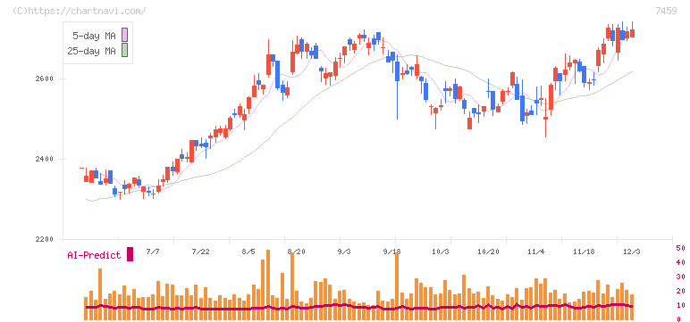 メディパルホールディングス(7459)の日足チャート