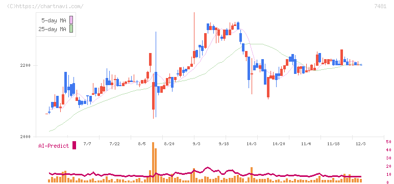 尾家産業(7481)の日足チャート