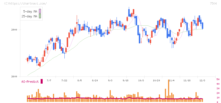高速(7504)の日足チャート
