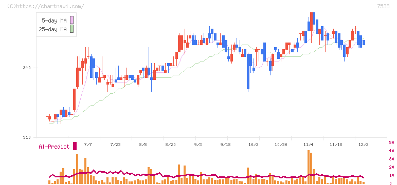 大水(7538)の日足チャート