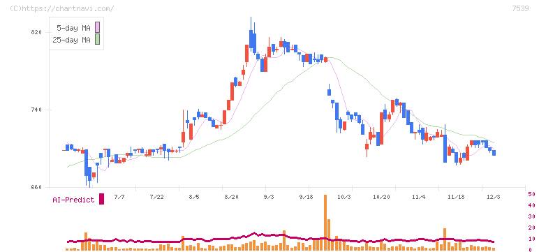 アイナボホールディングス(7539)の日足チャート