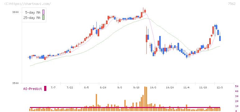 安楽亭(7562)の日足チャート