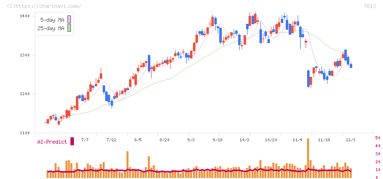 シークス(7613)の日足チャート