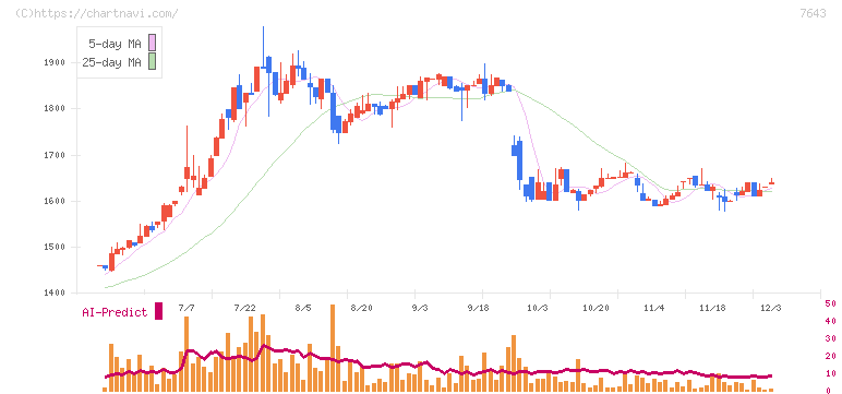 ダイイチ(7643)の日足チャート