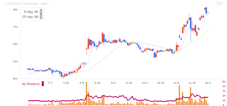 国際計測器(7722)の日足チャート