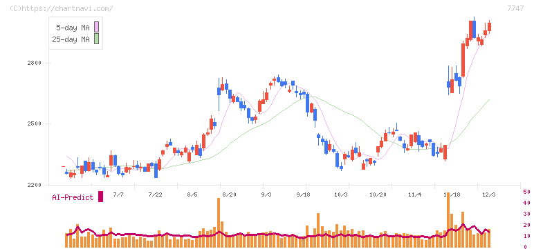 朝日インテック(7747)の日足チャート