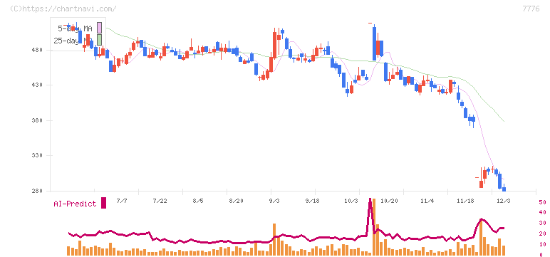 セルシード(7776)の日足チャート