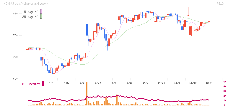 プラッツ(7813)の日足チャート