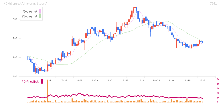 遠藤製作所(7841)の日足チャート