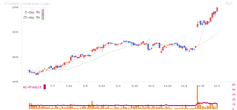 ムトー精工(7927)の日足チャート