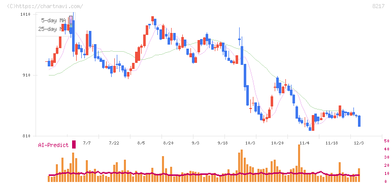 オークワ(8217)の日足チャート