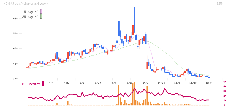 さいか屋(8254)の日足チャート