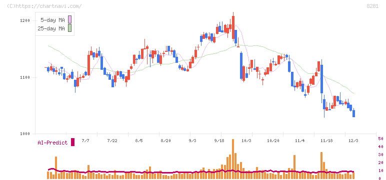 ゼビオホールディングス(8281)の日足チャート