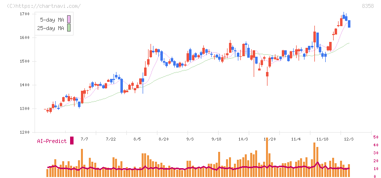 スルガ銀行(8358)の日足チャート