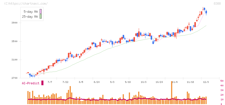 阿波銀行(8388)の日足チャート