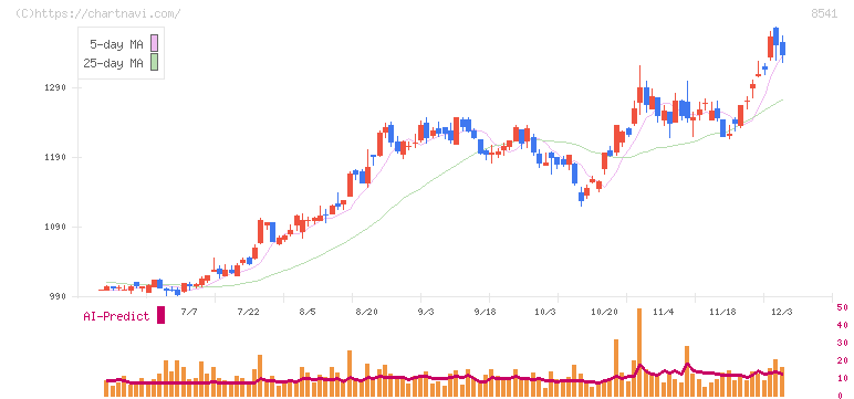 愛媛銀行(8541)の日足チャート