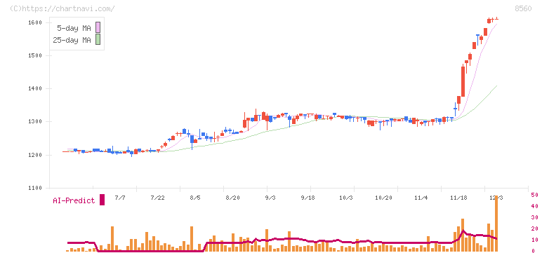 宮崎太陽銀行(8560)の日足チャート