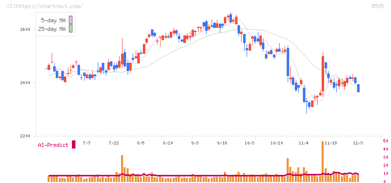 ジャフコ　グループ(8595)の日足チャート