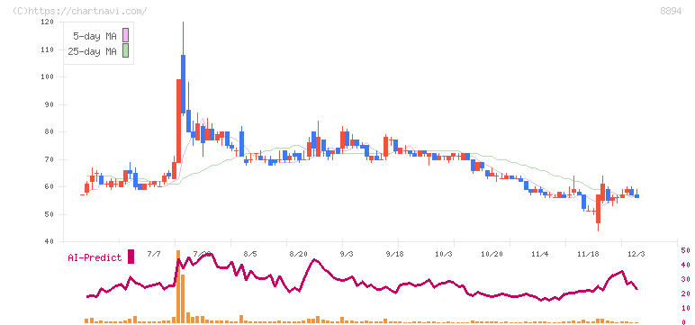 ＲＥＶＯＬＵＴＩＯＮ(8894)の日足チャート