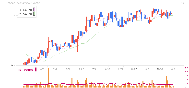 毎日コムネット(8908)の日足チャート