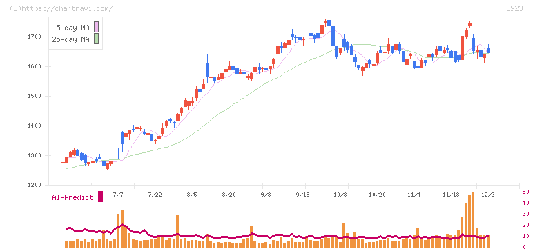 トーセイ(8923)の日足チャート