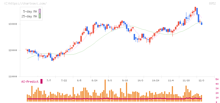ジャパンリアルエステイト投資法人(8952)の日足チャート