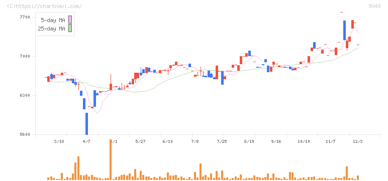 京福電気鉄道(9049)の日足チャート