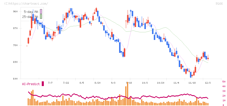 ＧＥＮＤＡ(9166)の日足チャート