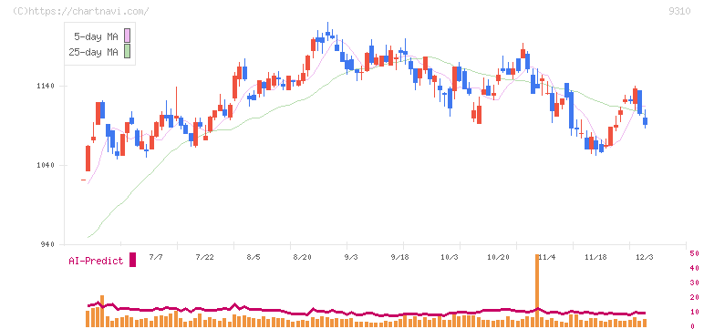 日本トランスシティ(9310)の日足チャート