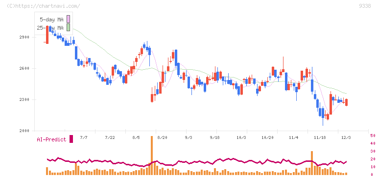 ＩＮＦＯＲＩＣＨ(9338)の日足チャート
