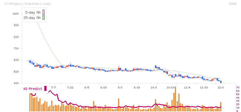 ｉｓｐａｃｅ(9348)の日足チャート