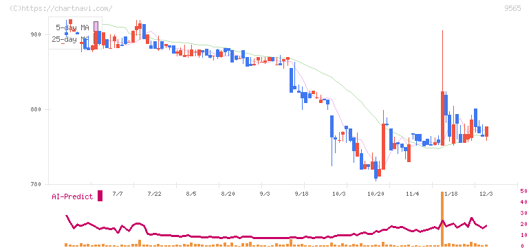 ＧＬＯＥ(9565)の日足チャート