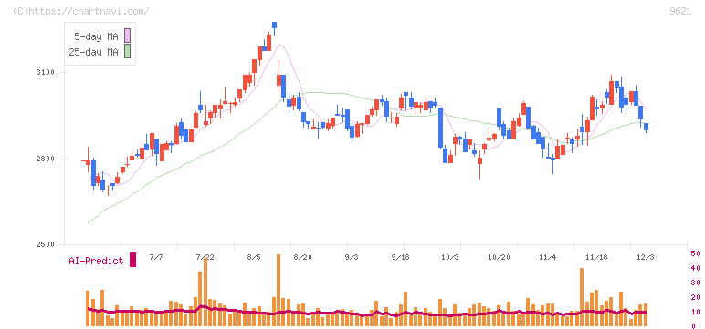 建設技術研究所(9621)の日足チャート