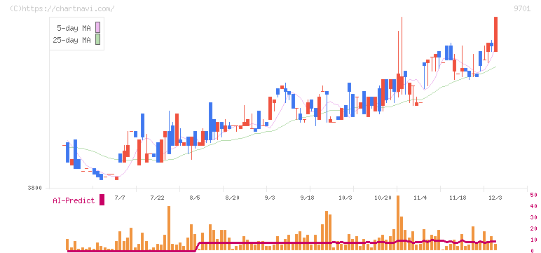東京會舘(9701)の日足チャート
