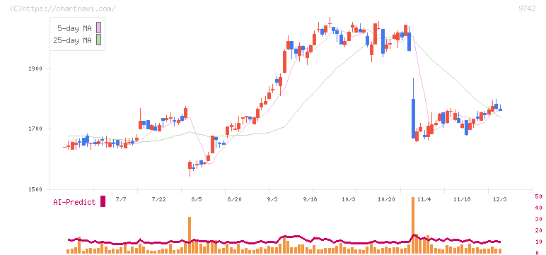 アイネス(9742)の日足チャート