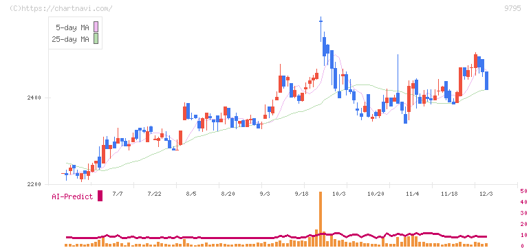 ステップ(9795)の日足チャート