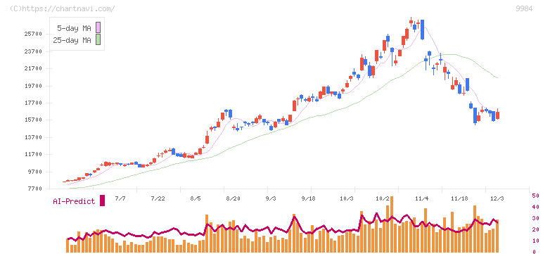 ソフトバンクグループ(9984)の日足チャート