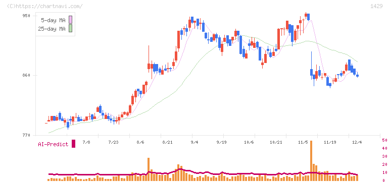 日本アクア(1429)の日足チャート
