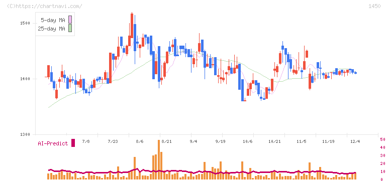 ＴＡＮＡＫＥＮ(1450)の日足チャート