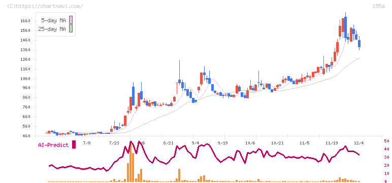 情報戦略テクノロジー(155A)の日足チャート