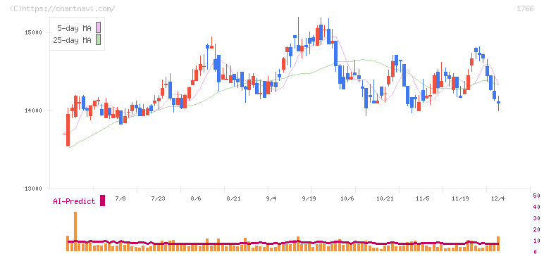 東建コーポレーション(1766)の日足チャート