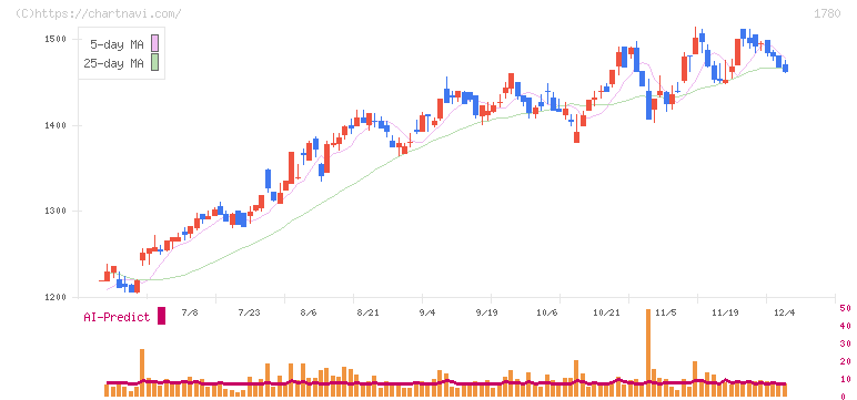 ヤマウラ(1780)の日足チャート