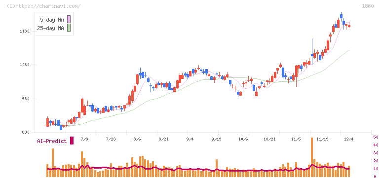 戸田建設(1860)の日足チャート