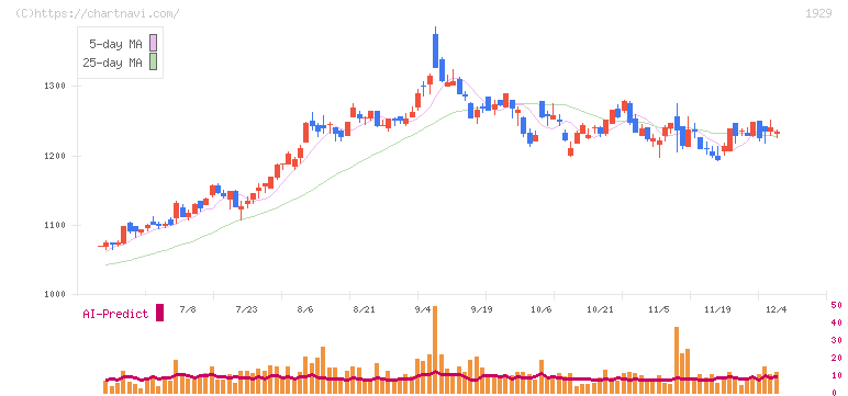 日特建設(1929)の日足チャート