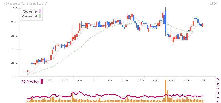 ユアテック(1934)の日足チャート